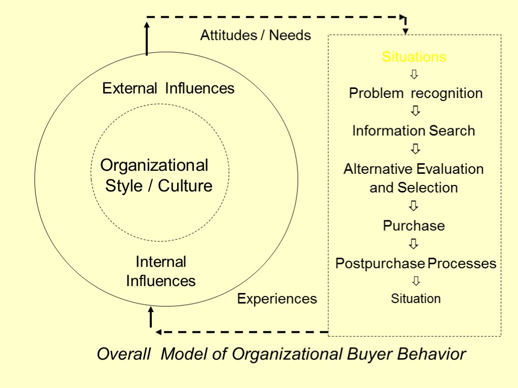 49 Attitudes / Needs Organizational Style / Culture External Influences Internal Influences Experiences Situations